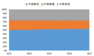 2013-2017年我国通讯行业三大运营商营收占比情况（图）
