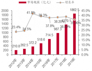 2012-2019年中国IDC市场规模及增长率预测（图）