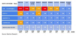 2020年全球物联网细分领域市场规模预测（图）