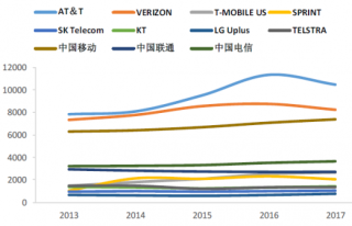 2013-2017年我国通讯行业运营商营业收入分析（图）