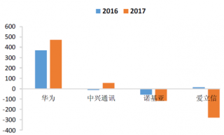 2016-2017年我国通讯行业四大设备净利润分列（图）