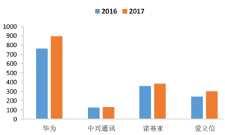 2016-2017年我国通讯行业四大设备研发投入分列（图）