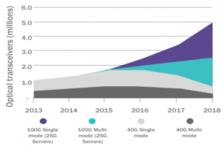 2013-2018年全球通讯行业40G/100G 光模块市场规模（图）
