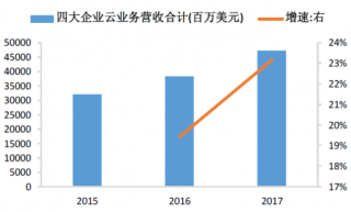 2015-2017年我国通讯行业四大企业云业务营收总计（图）