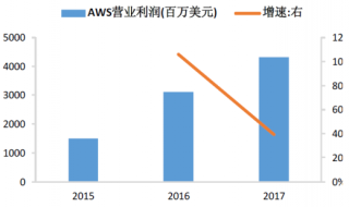 2015-2017年我国通讯行业AWS 营业利润及增速（图）