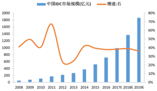 2008-2019年我国通讯行业IDC 市场规模及增速（图）