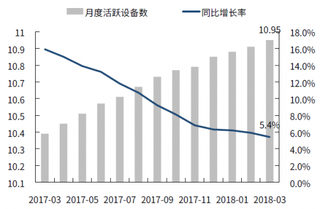 2017-2018年我国移动互联网行业移动设备月活动数与同比增速（图）