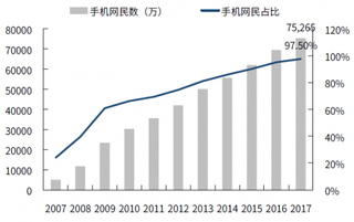 2007-2017年我国移动互联网行业手机网民规模与手机网名占比（图）