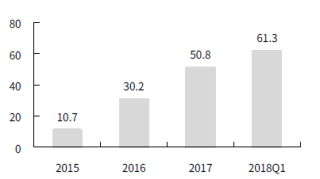 2015-2018年我国传媒行业爱奇艺会员数量（图）