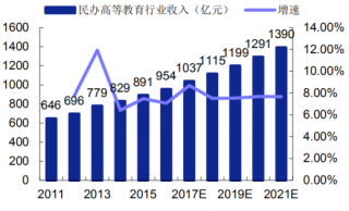 2011-2021年中国民办高等教育行业总收入预测（图）