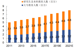 2011-2021年中国民办高等教育行业学生入读总人数预测（图）