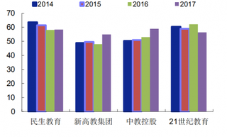 2017年我国四大公司高等教育毛利率（图）