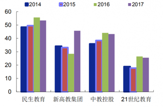 2017年我国四大高等教育公司净利率（图）