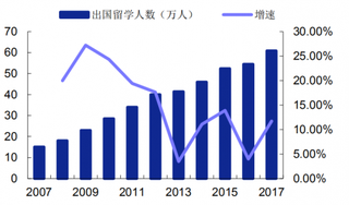 2017年我国出国留学人数逐年增长（图）