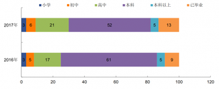 2017年我国留学人群占比（图）