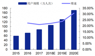 2015-2020年我国参与游学用户规模预测（图）