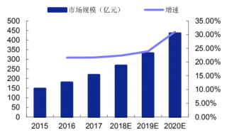 2015-2020年我国游学市场规模预测（亿元）（图）