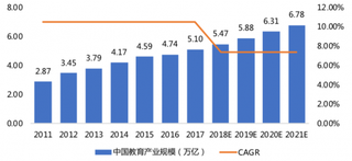 2011-2021年中国教育产业规模预测（图）