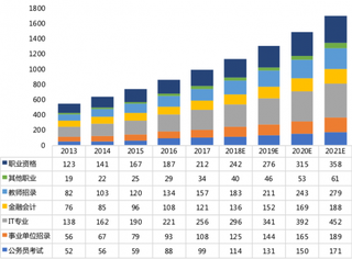 2013-2021年我国职业培训行业规模预测（图）