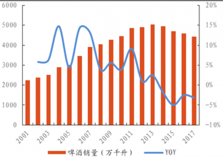 2017年我国啤酒销量（图）