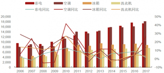 2006-2017年我国四大家电产量及同比【图】