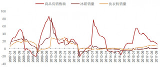 2007-2017年9月我国商品房销售额及冰箱、洗衣机销量【图】