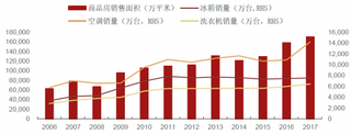 2006-2017年我国商品房销售面积及家电销量对比【图】