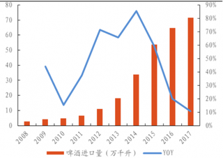 2017年我国啤酒进口量走势（图）