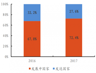 2017年百威英博啤酒销量的地区占比（图）