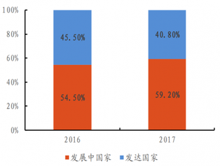 2017年百威英博啤酒收入的地区占比（图）