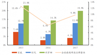 2017年全球旗舰啤酒品牌的增速（百威英博)（图）