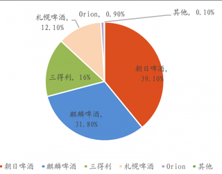 2017年日本啤酒行业集中度占比（图）