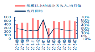 2018年7月我国快递行业增速回升明显 市场竞争加剧