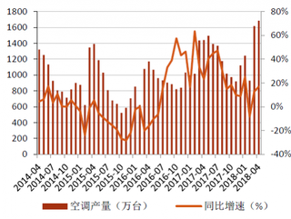 2014-2018年4月我国家用空调产量及同比【图】