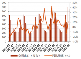 2014-2018年4月我国家用空调总销量及同比【图】