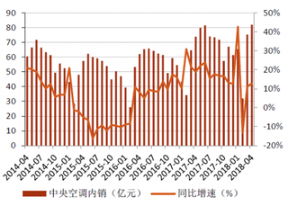 2014-2018年4月我国中央空调内销及同比【图】