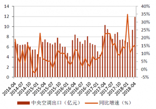 2014-2018年4月我国中央空调行业出口额及同比【图】