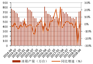 2014-2018年4月我国冰箱产量及同比【图】