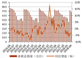 2014-2018年4月我国冰箱总销量及同比【图】