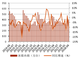 2014-2018年4月我国冰箱内销及同比【图】