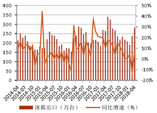 2014-2018年4月我国冰箱出口量及同比【图】