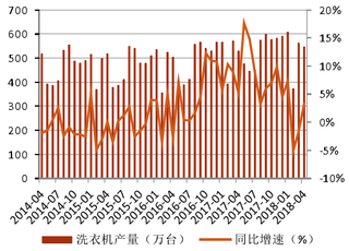 2014-2018年4月我国洗衣机产量及同比【图】