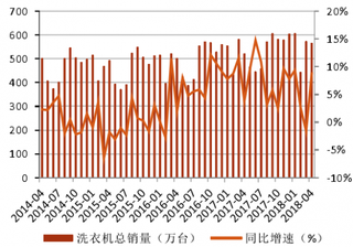 2014-2018年4月我国洗衣机总销量及同比【图】