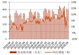 2014-2018年4月我国洗衣机内销及同比【图】