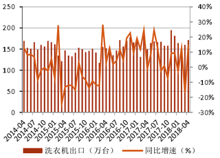 2014-2018年4月我国洗衣机出口量及同比【图】