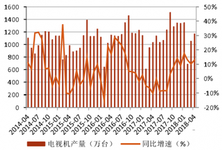 2014-2018年4月我国电视机产量及同比【图】