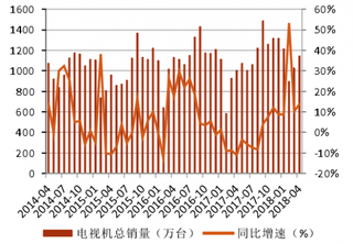 2014-2018年4月我国电视机总销量及同比【图】