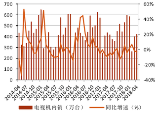 2014-2018年4月我国电视机内销及同比【图】