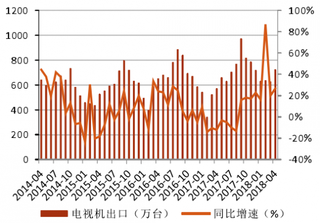 2014-2018年4月我国电视机出口量及同比【图】