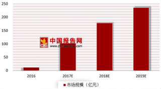 ofo即将完成数亿美金融资 浅析2018年我国共享单车市场规模